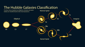 Γαλαξίες… πώς κατηγοριοποιούνται με βάση τον Hubble;