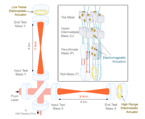Πώς λειτουργεί η βαθμονόμηση των βαρυτικών ανιχνευτών;